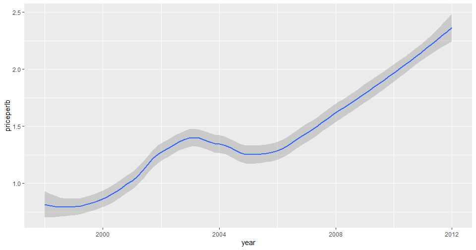 line chart 1
